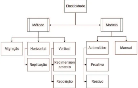 Figura 3 – Métodos e modelos de elasticidade de recursos.