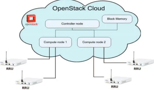 Figura 6 – Arquitetura com os componentes do OpenStack e suas interconexões.