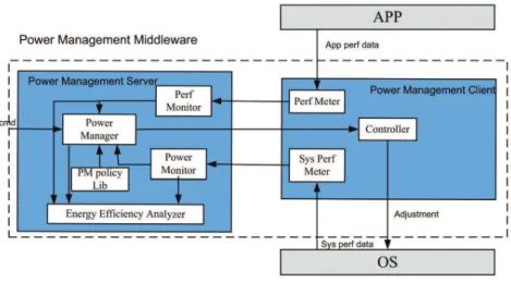 Figura 10 – Arquitetura do middleware de gerenciamento de energia.