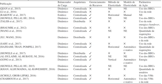 Tabela 1 – Comparação entre as principais características dos trabalhos relacionados. ✓ : Possui; ✕ : não possui; NE: não especiﬁcado.