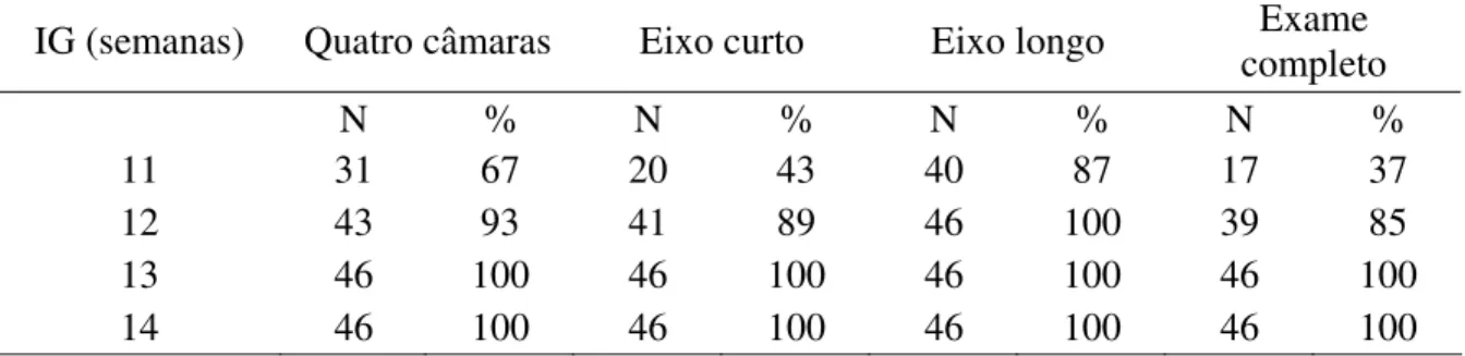 Tabela 1: Taxas percentuais de realização dos principais cortes ecocardiográficos, de  acordo com a idade gestacional em semanas (CCN) e taxas de sucesso na realização de  todos os cortes (completo)