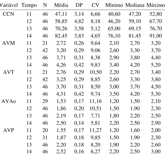 Tabela 2: Descrição das variáveis relacionadas com o ecocardiograma fetal nas semanas  11ª, 12ª, 13ª e 14ª semanas de gestação