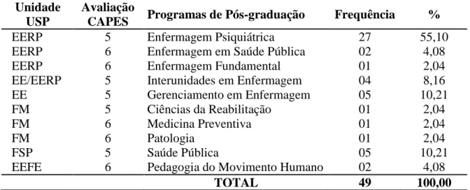 Tabela  4  -  Distribuição  das  teses  de  doutorado  e  das  dissertações  de  mestrado,  em  que  foi  utilizada  a  metodologia  da  pesquisa-ação,  desenvolvidas  nos  programas  de   pós-graduação  de  Ciências  da  Saúde  da  USP,  de  2000  a  julh