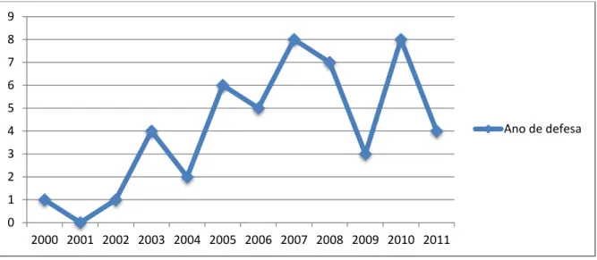 Gráfico  1  -  Distribuição  das  teses  de  doutorado  e  das  dissertações  de  mestrado,  em  que  foi  utilizada  a  metodologia  da  pesquisa-ação,  desenvolvidas  nos  programas  de   pós-graduação de Ciências da Saúde da USP, de 2000 a julho de 2012