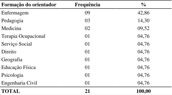 Tabela  8  -  Distribuição  dos  orientadores  das  teses  de  doutorado  e  das  dissertações  de  mestrado,  em  que  foi  utilizada  a  metodologia  da  pesquisa-ação,  desenvolvidas  nos programas de pós-graduação de Ciências da Saúde da USP, de 2000 a