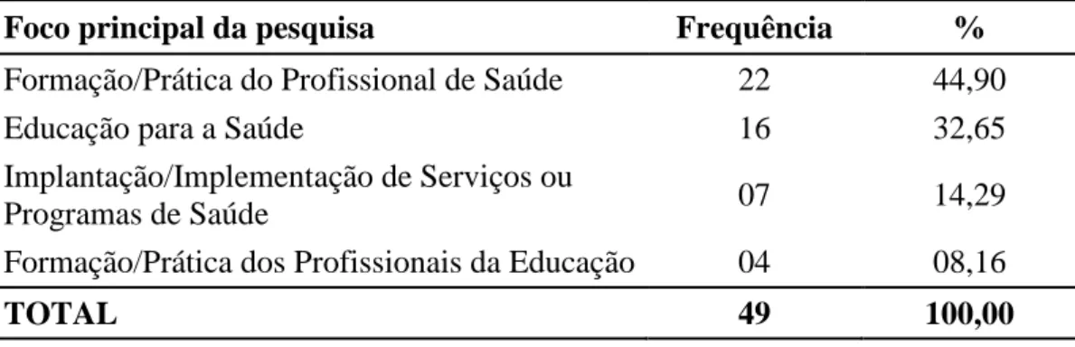 Tabela  10  -  Distribuição  das  teses  de  doutorado  e  das  dissertações  de  mestrado,  em  que  foi  utilizada  a  metodologia  da  pesquisa-ação,  desenvolvidas  nos  programas  de   pós-graduação de Ciências da Saúde da USP, de 2000 a julho de 2012