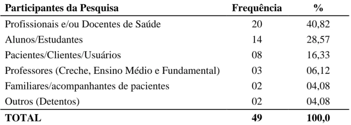Tabela  11  -  Distribuição  das  teses  de  doutorado  e  das  dissertações  de  mestrado,  em  que  foi  utilizada  a  metodologia  da  pesquisa-ação,  desenvolvidas  nos  programas  de   pós-graduação  de  Ciências  da  Saúde  da  USP,  de  2000  a  jul