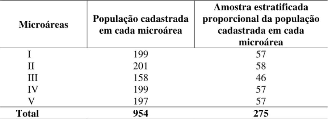 Tabela 1 - População cadastrada em cada microárea e amostra estratificada proporcional da  população cadastrada em cada área, Sumarezinho, Ribeirão Preto (SP), 2008  