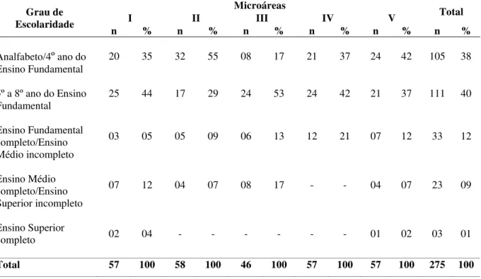 Tabela 7 - Distribuição dos usuários das cinco microáreas de uma Unidade de Saúde da  Família por grau de escolaridade, Sumarezinho, Ribeirão Preto (SP), 2008 