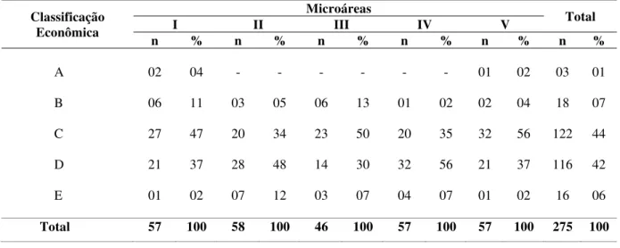 Tabela 8 - Distribuição dos usuários das cinco microáreas de uma Unidade de Saúde da  Família por Critério de Classificação Econômica Brasil (CCEB), Sumarezinho,  Ribeirão Preto (SP), 2008  Classificação  Econômica  Microáreas  Total I II III IV V  n % n %