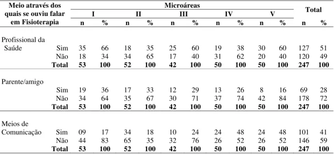 Tabela 12 - Distribuição dos usuários das cinco microáreas de uma Unidade de Saúde da  Família por meios através dos quais se ouviu falar em Fisioterapia,  Sumarezinho, Ribeirão Preto (SP), 2008 