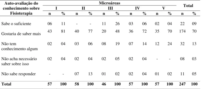 Tabela 13 - Distribuição dos usuários das cinco microáreas de uma Unidade de Saúde da  Família por auto-avaliação do conhecimento sobre Fisioterapia, Sumarezinho,  Ribeirão Preto (SP), 2008  Auto-avaliação do  conhecimento sobre  Fisioterapia  Microáreas  