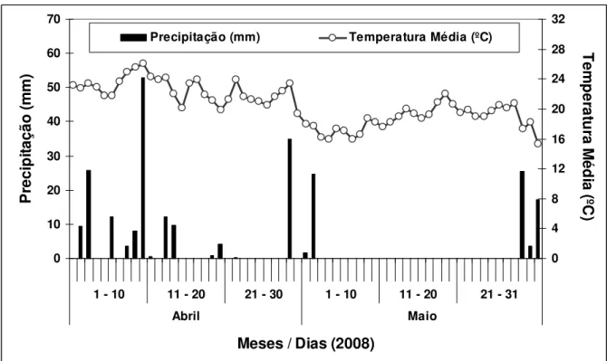 Figura 2.1 – Temperatura média (ºC) e precipitações (mm) diárias registradas durante o período  de desenvolvimento dos experimentos