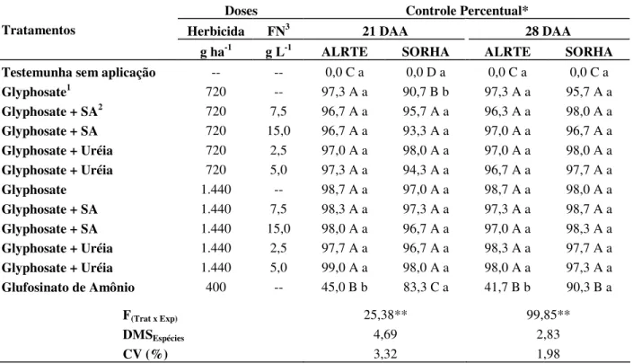 Tabela  2.4  –  Controle  percentual  de  apaga-fogo  (ALRTE)  e  capim-massambará  (SORHA)  avaliado aos 21 e 28 dias após aplicação (DAA) dos tratamentos
