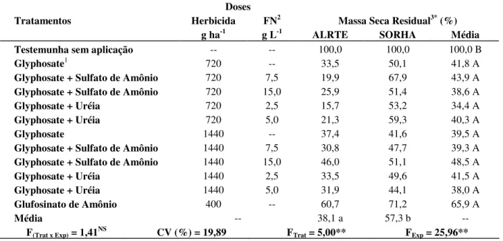Tabela 2.6 – Massa seca residual (%) de apaga-fogo (ALRTE) e capim-massambará (SORHA),  avaliada aos 28 dias após aplicação (DAA) dos tratamentos