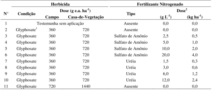 Tabela  3.1  –  Tratamentos  adotados  nos  experimentos  desenvolvidos  em  campo  e  casa-de- casa-de-vegetação