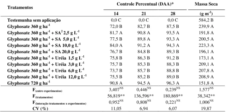 Tabela 3.3 – Controle percentual e massa seca média das plantas daninhas para os experimentos  desenvolvidos em campo, após aplicação de 11 tratamentos herbicidas com adição  de  diferentes  doses  das  fontes  nitrogenadas  (FN),  avaliados  aos  14,  21 