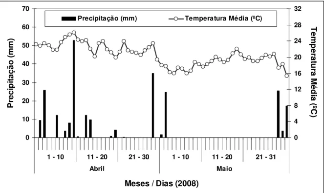 Figura 4.1 – Temperatura média (ºC) e precipitações (mm) diárias observadas durante o período  de desenvolvimento dos experimentos em campo