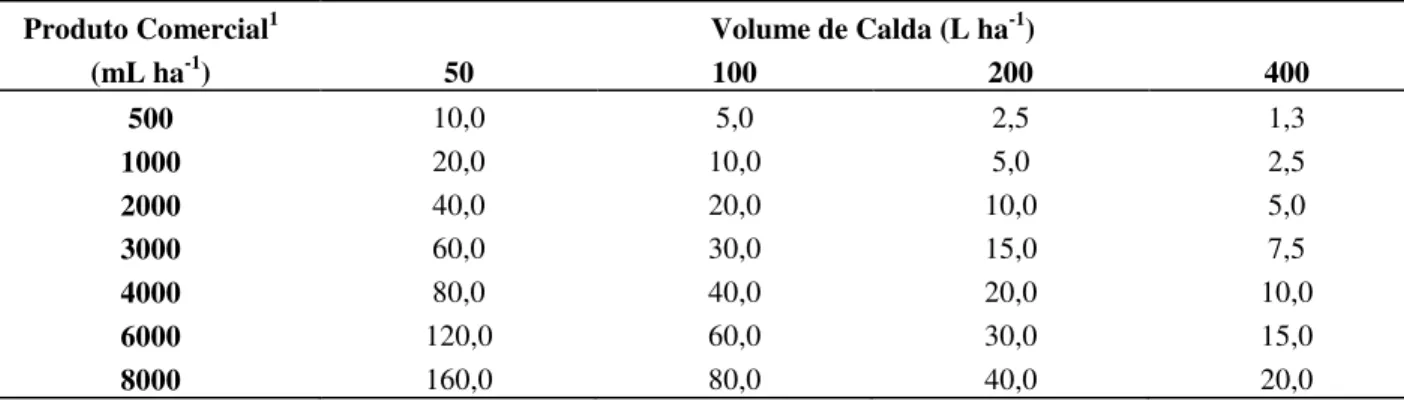 Tabela 4.3 – Concentração (mL L -1 ) de produto comercial oriunda da combinação de diferentes  doses e volumes de calda