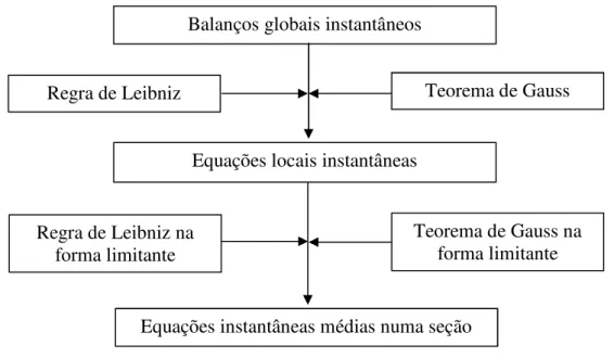 Figura 3-2: Sumário das equações bifásicas instantâneas unidimensionais [Rodriguez,  O M H (2011)]