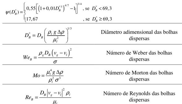 Tabela 3-1: Definições dos regimes das bolhas dispersas e cálculo das respectivas  velocidades de deslizamento 