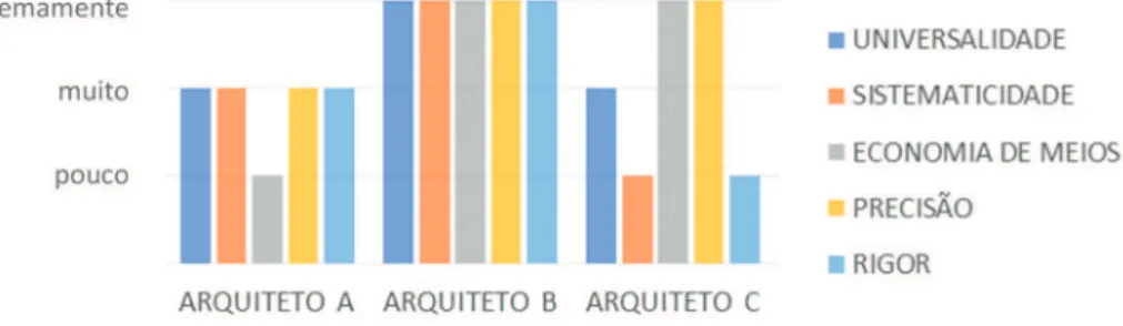 Figura 2 – Relação observada entre possibilidade de avaliação do desempenho do  edifício e os atributos da obra de arquitetura