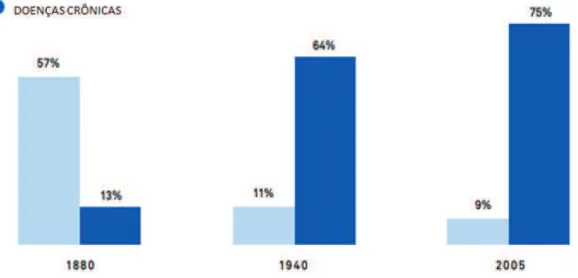 Figura 2 – Mudança no percentual das doenças em Nova Iorque,   atribuídas a infecções em comparação com doenças crônicas, 1880 a 2005 