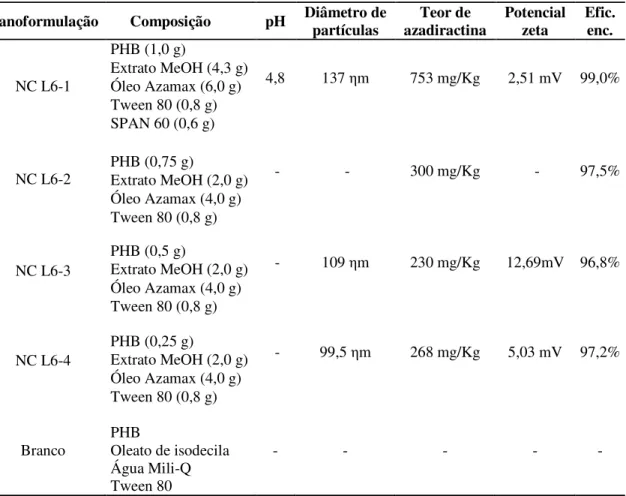 Tabela 5 - Descrição das nanoformulações de derivados de nim em cápsulas de PHB do lote 6 