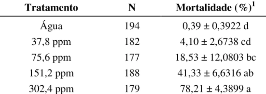Tabela  6  -  Médias  ±  erro  padrão  da  mortalidade  (%)  de  ninfas  de  Bemisia  tabaci  biótipo  B  em  plantas  de  tomateiro  tratadas  com  diferentes  concentrações  de  óleo  de  nim  aplicadas  no  solo  em  casa  de  vegetação