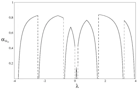 Figura 4.1: Gr´afico da dimens˜ao Hausdorff local α Ω 00 como fun¸c˜ao do parˆametro espectral λ para uma faixa de tamanho L = 7, parˆametro de esparsidade β = 5 e δ = 0, 4.