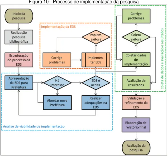 Figura 10 - Processo de implementação da pesquisa 