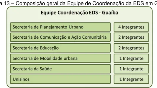 Figura 13 – Composição geral da Equipe de Coordenação da EDS em Guaíba 