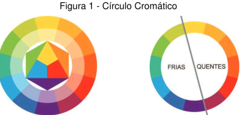 Figura 1 - Círculo Cromático 