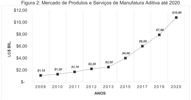 Figura 2: Mercado de Produtos e Serviços de Manufatura Aditiva até 2020 