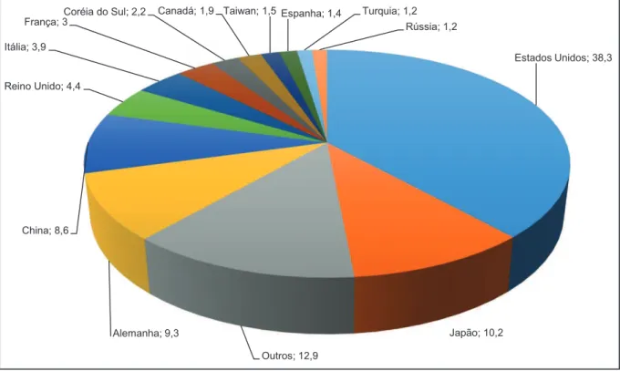 Figura 4: Equipamentos de Manufatura Aditiva Instalados por País entre 1988 a 2011 (% do  Total Global) 