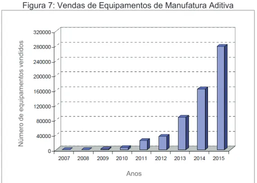 Figura 7: Vendas de Equipamentos de Manufatura Aditiva 