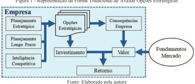 Figura 1 - Representação da Forma Tradicional de Avaliar Opções Estratégicas 