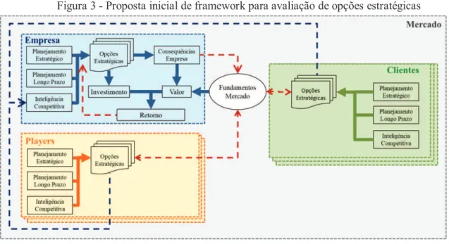 Figura 3 - Proposta inicial de framework para avaliação de opções estratégicas