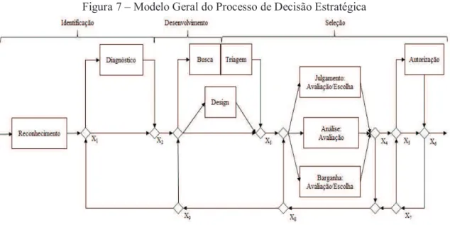 Figura 7 – Modelo Geral do Processo de Decisão Estratégica 