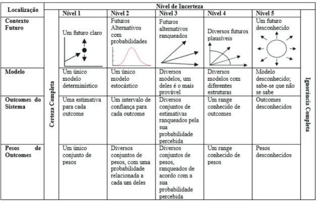 Figura 8 – Níveis de Incerteza 