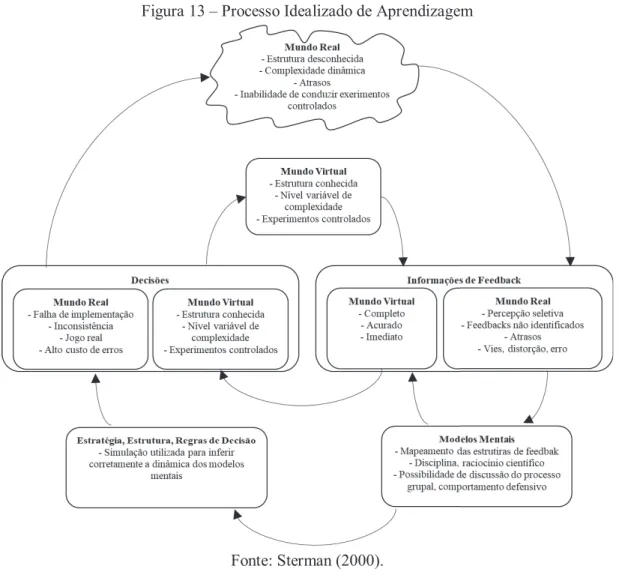 Figura 13 – Processo Idealizado de Aprendizagem 