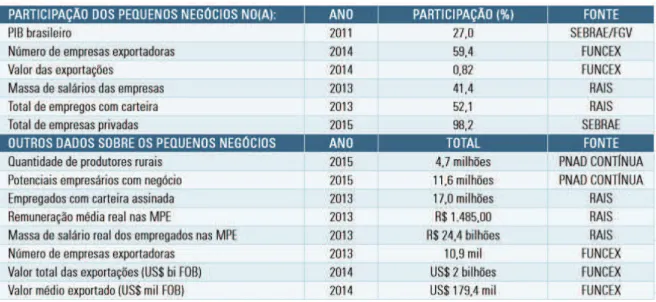 Figura 2 – Estatística dos Pequenos Negócios 