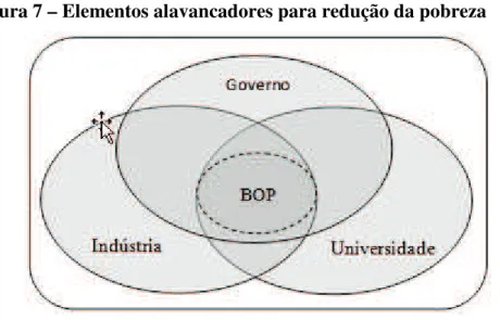 Figura 7 – Elementos alavancadores para redução da pobreza  