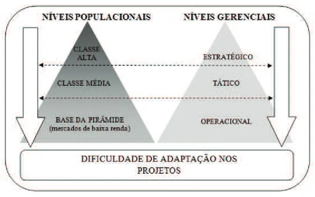 Figura 8 – Dificuldade de adaptação de projetos nos níveis populacionais e gerenciais 
