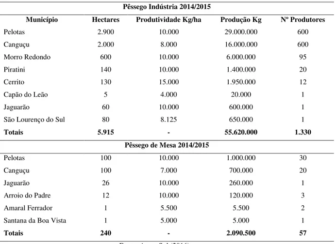 Tabela 3 - Produção de pêssego na Região de Pelotas/RS  Pêssego Indústria 2014/2015 