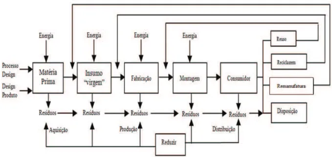 Figura 7 - Modelo funcional da cadeia de suprimento com a integração das práticas ambientais 