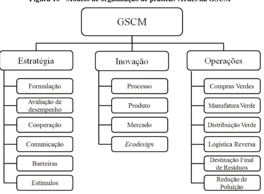 Figura 10 - Modelo de organização de práticas verdes na GSCM 