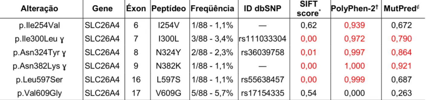 Tabela  6  –  Predição  de  patogenicidade  das  alterações  moleculares  encontradas  por  seqüenciamento das regiões codificantes dos genes GJB2 e SLC26A4