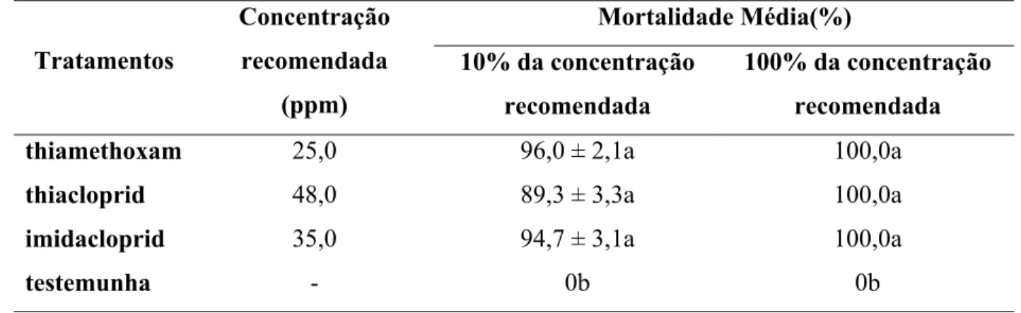 Tabela 3 – Porcentagem de mortalidade de fêmeas (± erro padrão da média) de T. radiata após  24 h da pulverização de inseticidas neonicotionóides sobre fêmeas adultas do  parasitóide  Mortalidade Média(%)  Tratamentos  Concentração recomendada  (ppm)  10% 