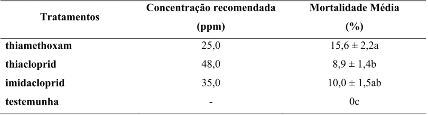 Tabela 4 – Porcentagem de mortalidade (± erro padrão da média) de T. radiata após 24 h de  exposição de fêmeas adultas do parasitóide sobre resíduos de inseticidas  neonicotinóides em placas de vidro 